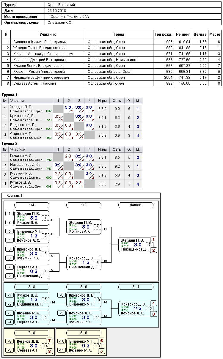 результаты турнира 