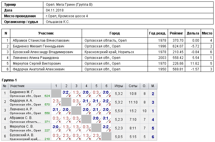 результаты турнира 