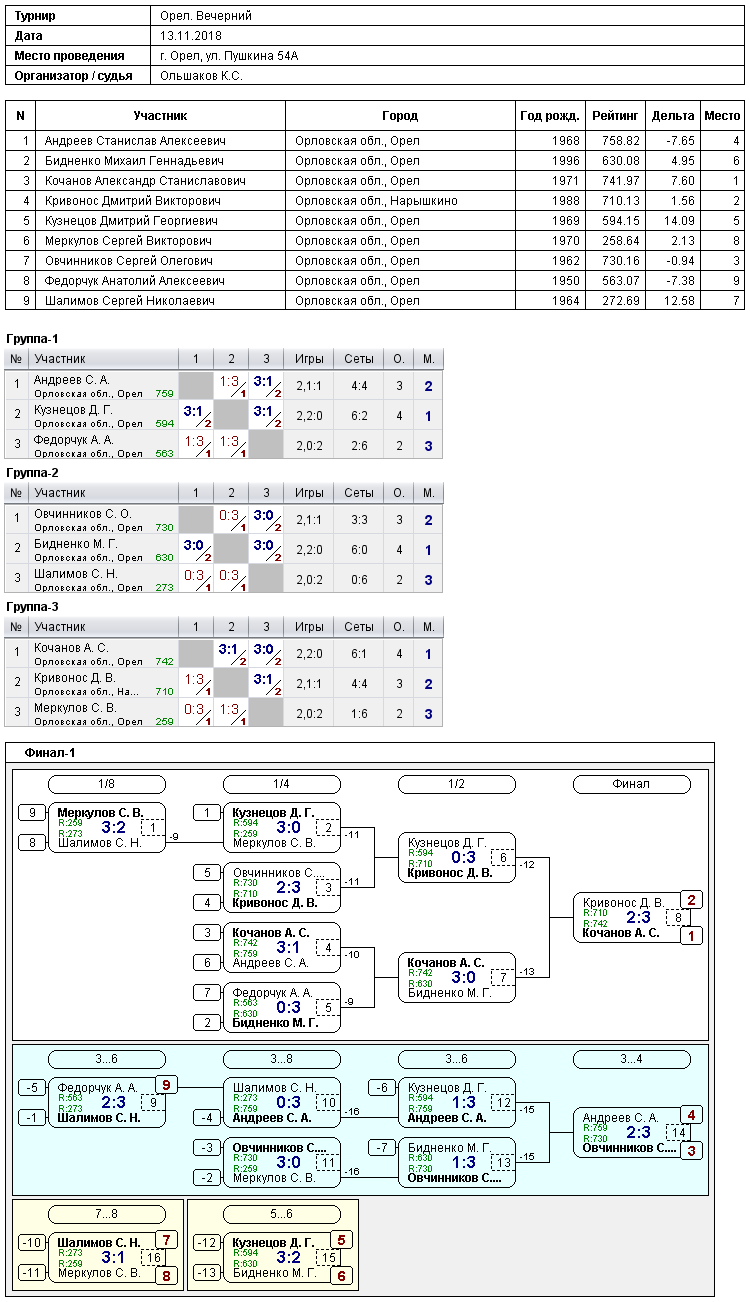 результаты турнира 