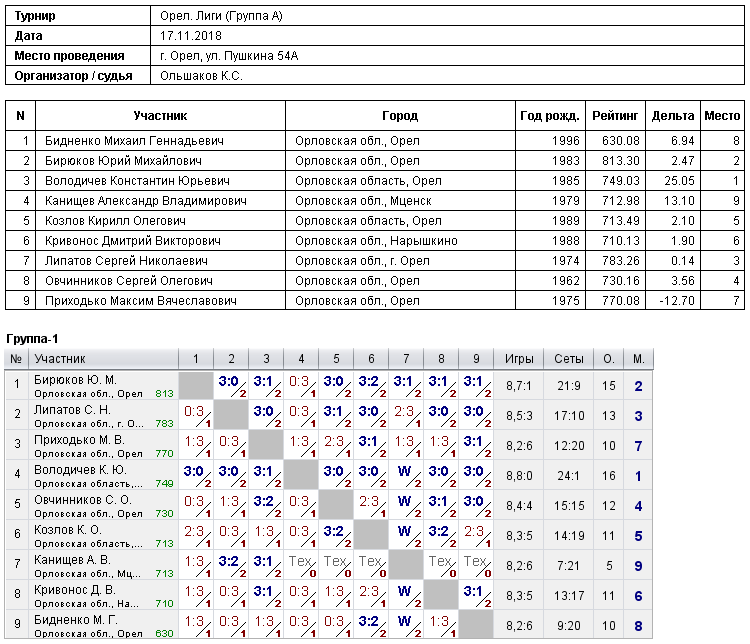 результаты турнира 