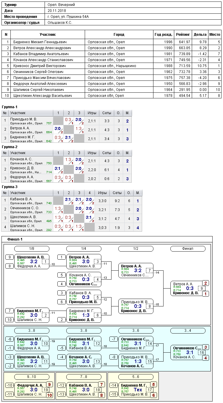 результаты турнира 