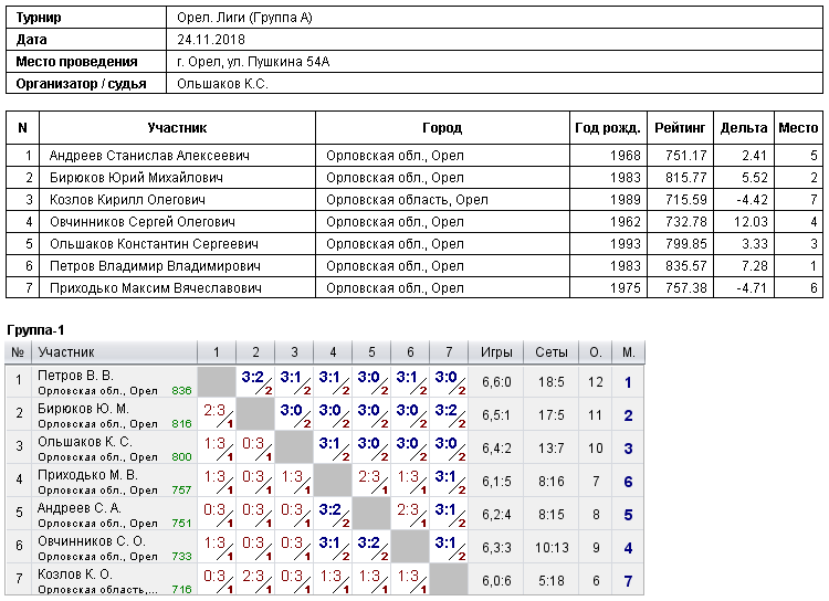 результаты турнира 