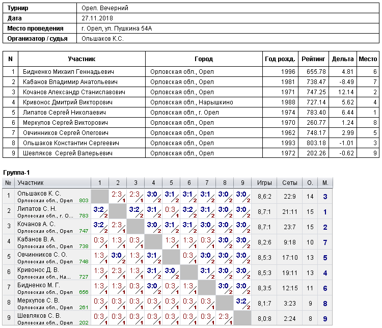 результаты турнира 