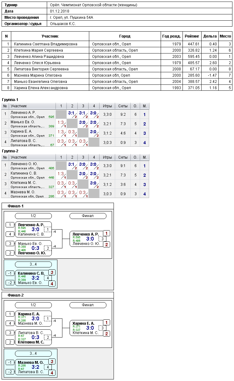 результаты турнира Чемпионат Орловской области. Женщины