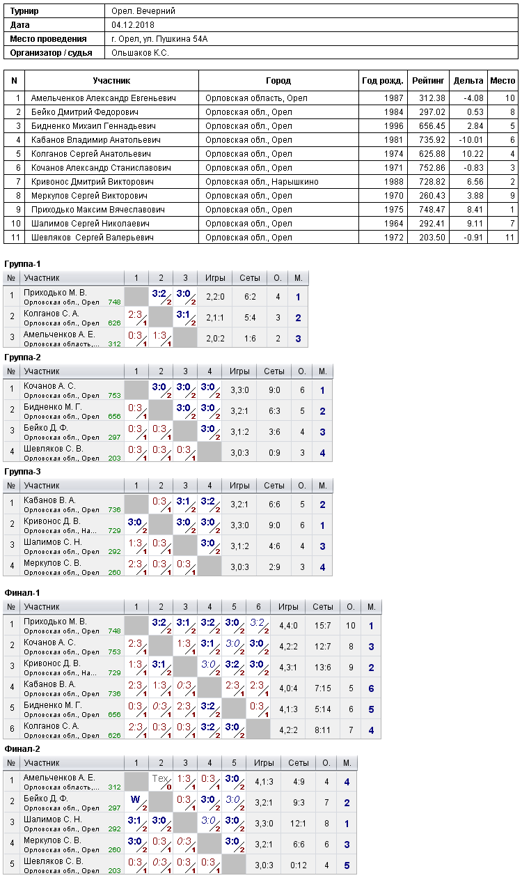 результаты турнира 