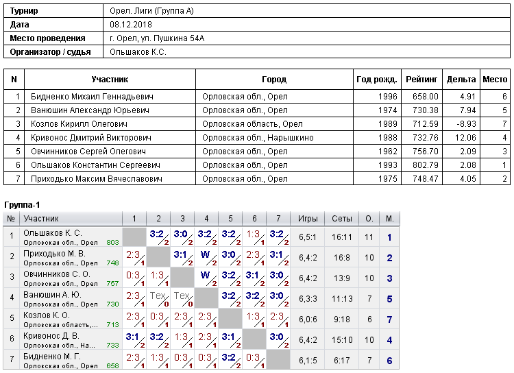 результаты турнира 