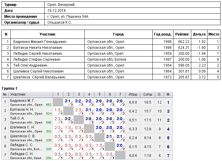 результаты турнира 