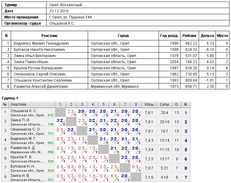 результаты турнира 