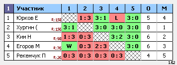 результаты турнира Макс-175