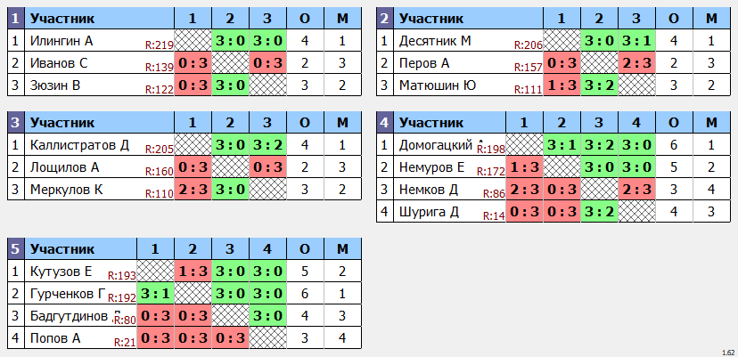 результаты турнира Кубок августин Макс-225 в ТТL-Савеловская 