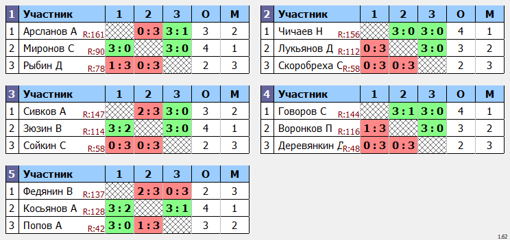результаты турнира Кубок августин Макс-175 в ТТL-Савеловская 