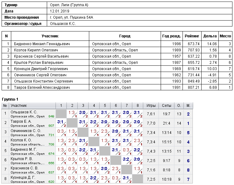 результаты турнира 