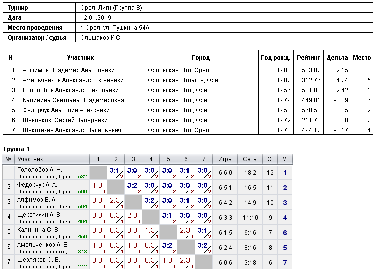 результаты турнира 
