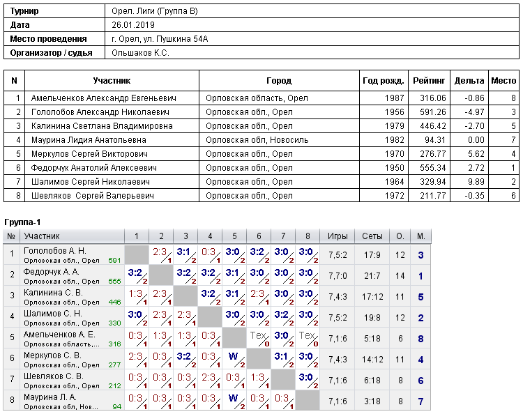 результаты турнира 