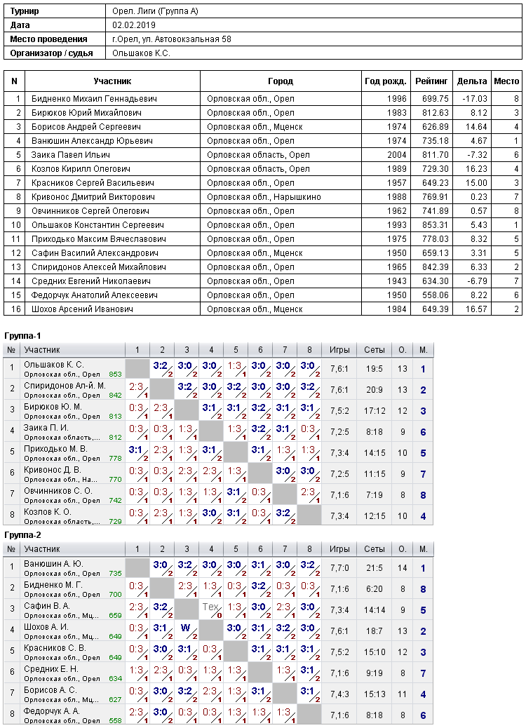 результаты турнира 