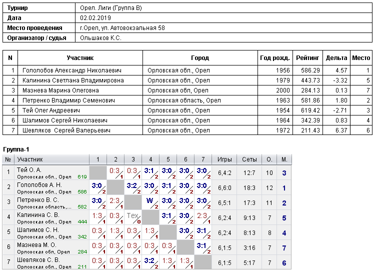 результаты турнира 