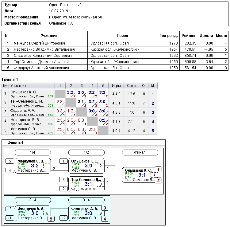 результаты турнира 