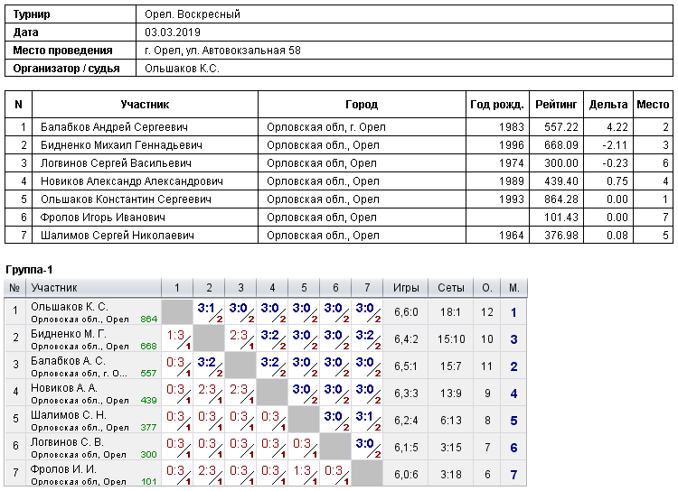 результаты турнира 