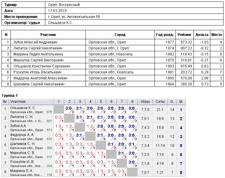 результаты турнира 