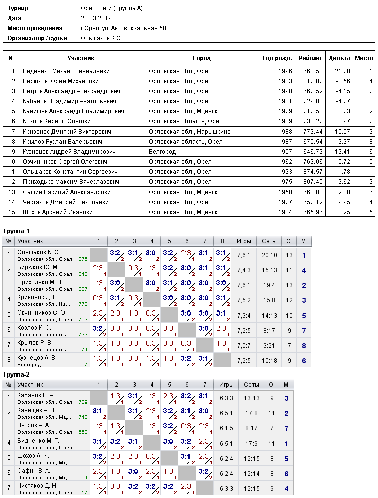 результаты турнира 