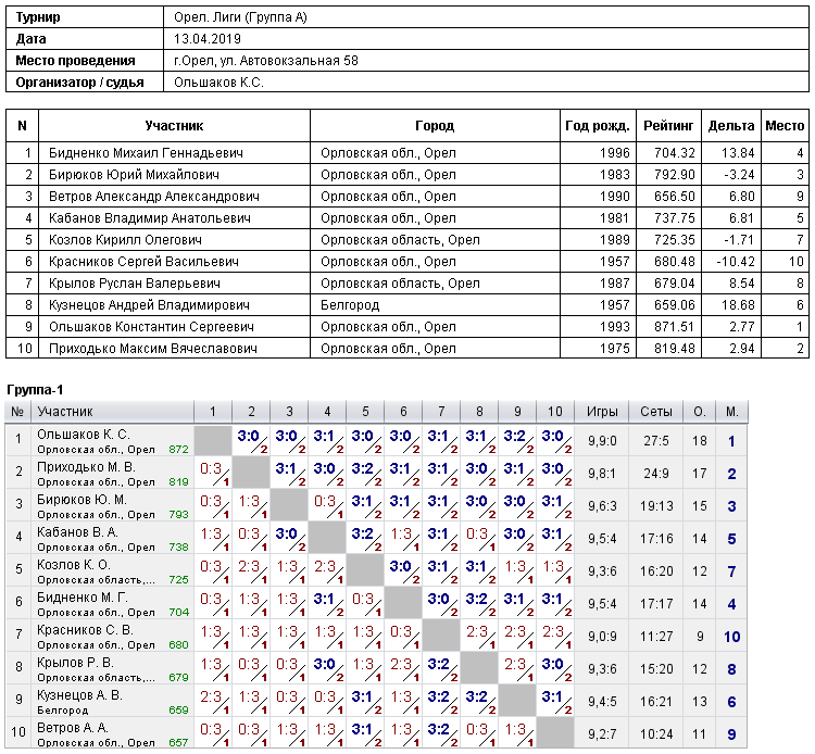 результаты турнира 