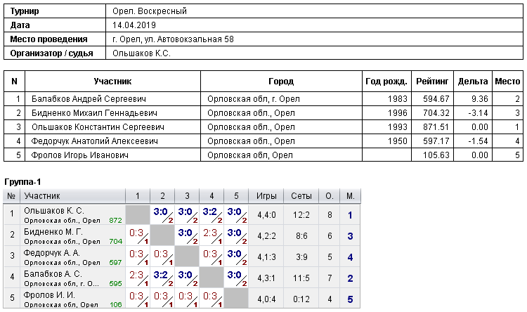 результаты турнира 