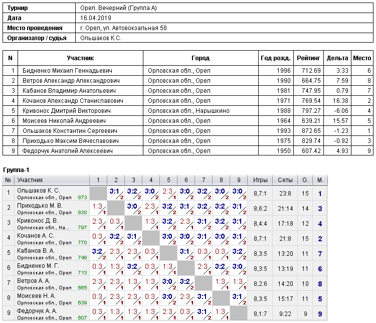 результаты турнира 