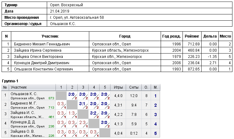результаты турнира 