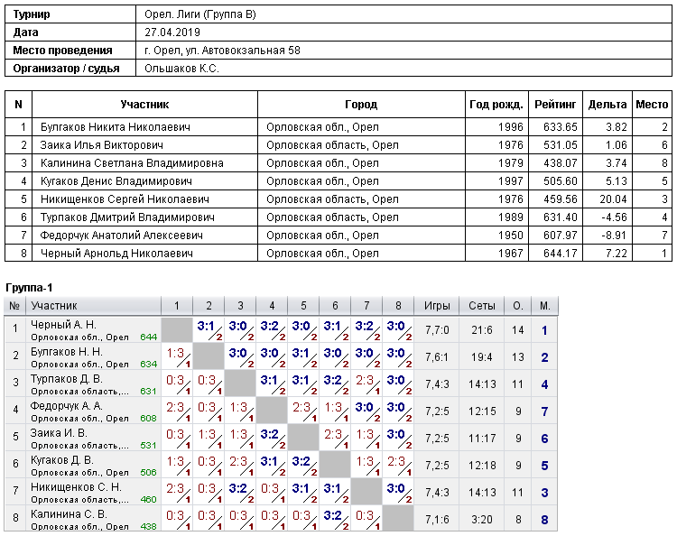 результаты турнира 