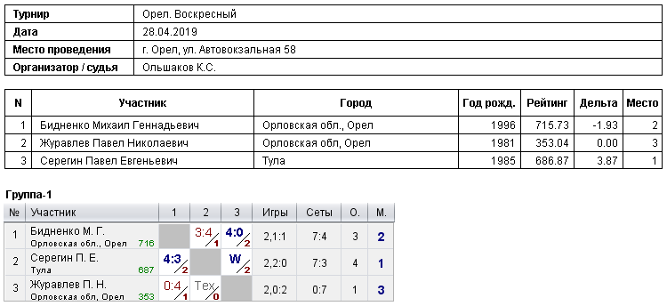 результаты турнира 