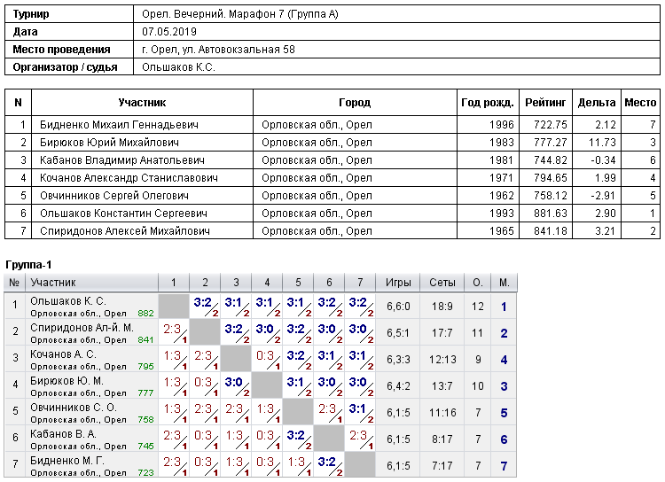 результаты турнира Марафон. 7 день