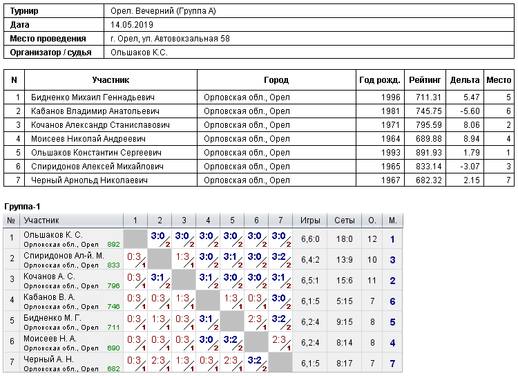 результаты турнира 