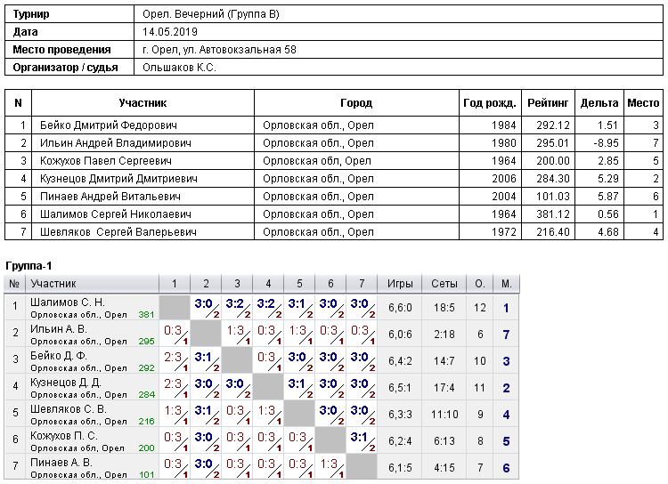 результаты турнира 