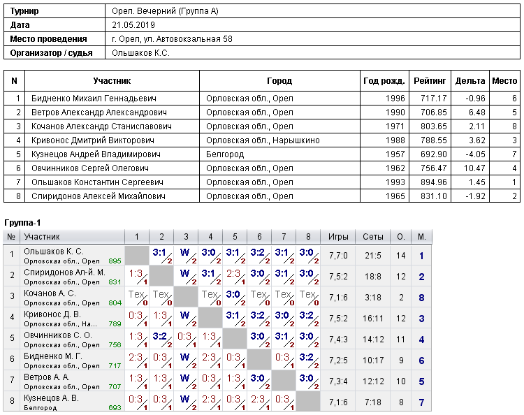 результаты турнира 