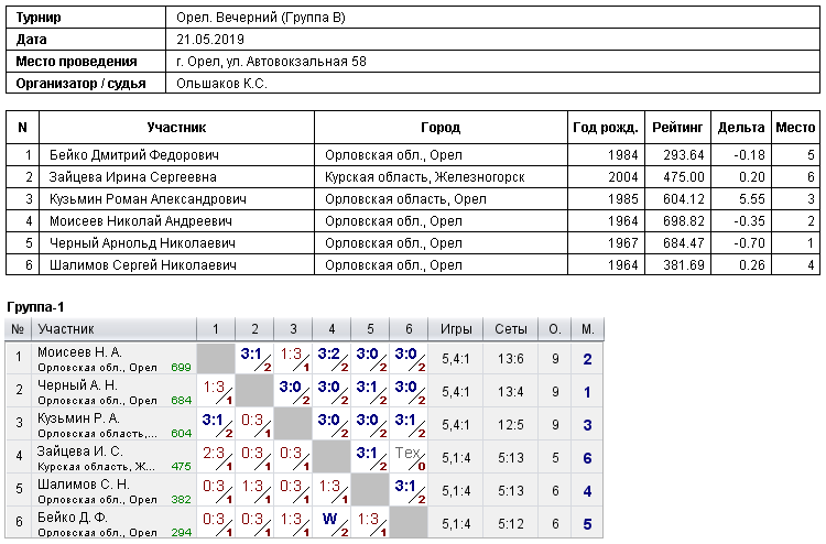 результаты турнира 
