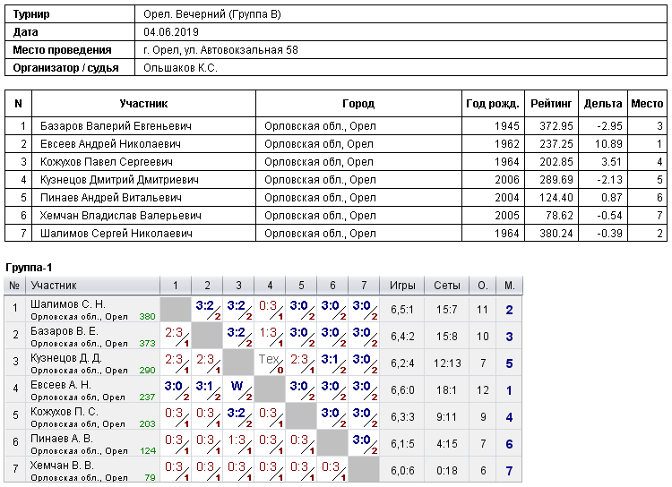 результаты турнира 