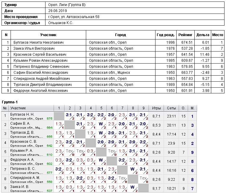 результаты турнира 