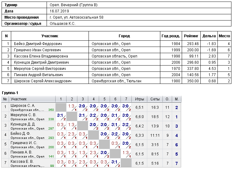 результаты турнира 