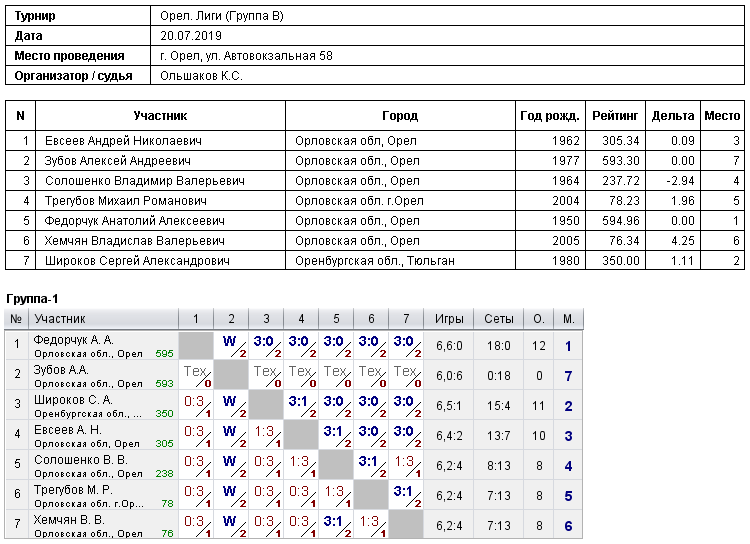 результаты турнира 