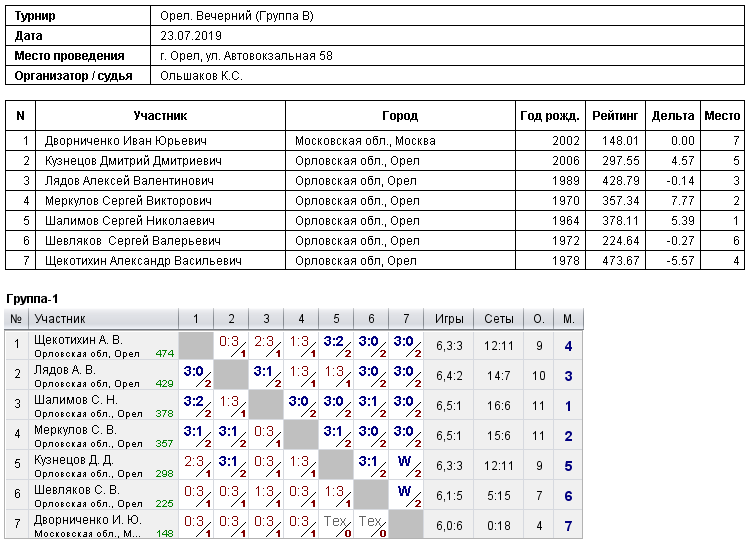 результаты турнира 