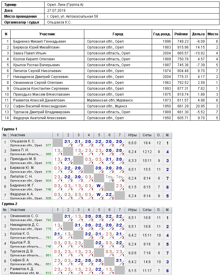 результаты турнира 