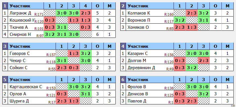 результаты турнира Кубок августин Макс-175 в ТТL-Савеловская 