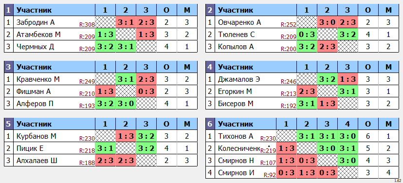 результаты турнира Кубок августин Макс-250 в ТТL-Савеловская 