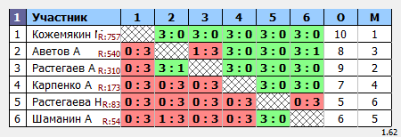 результаты турнира Мытищи-Открытый