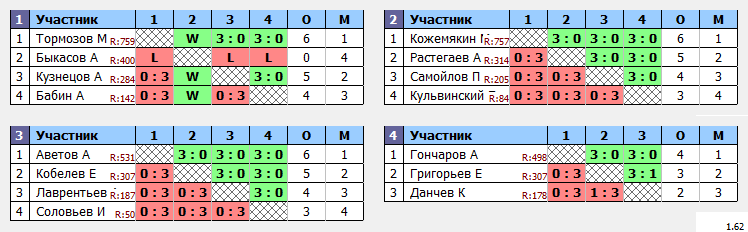 результаты турнира Мытищи-Открытый