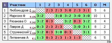 результаты турнира Макс-250 Натен ул.1905