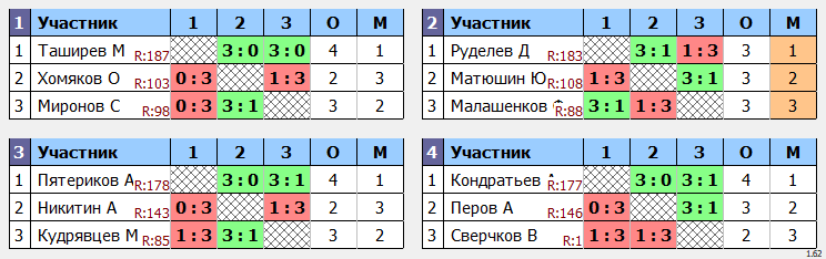 результаты турнира Кубок августин Макс-200 в ТТL-Савеловская 