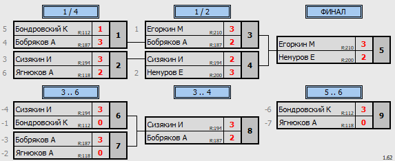 результаты турнира ТеннисОк–400