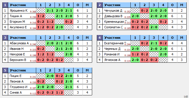 результаты турнира ТеннисОк–300