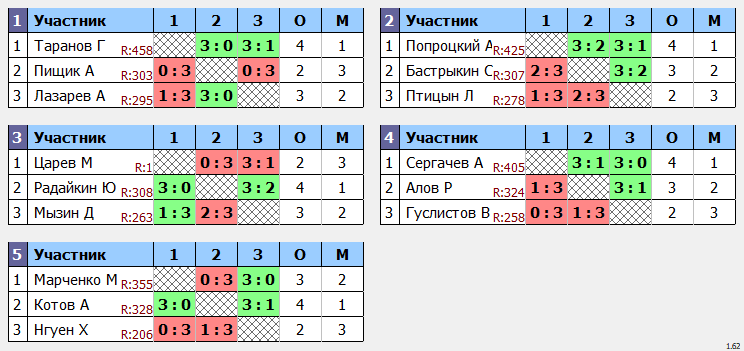результаты турнира Кубок августин Макс-450 в ТТL-Савеловская 